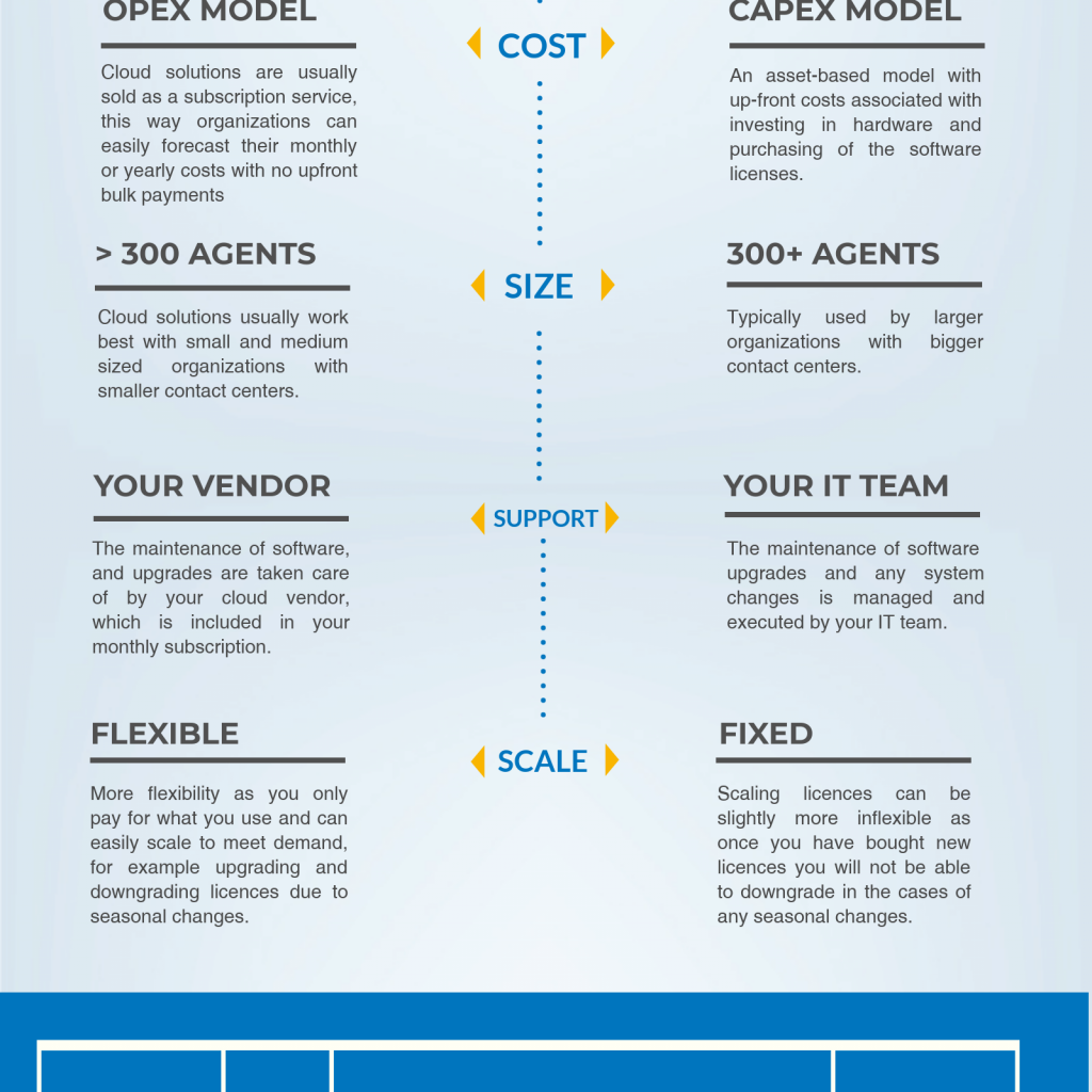 On Cloud Vs On Premise Contact Center Ist Customer Experience Technology Experts