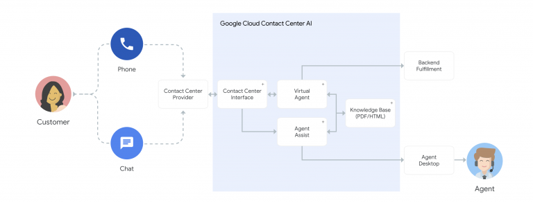 google contacts airtable integrations