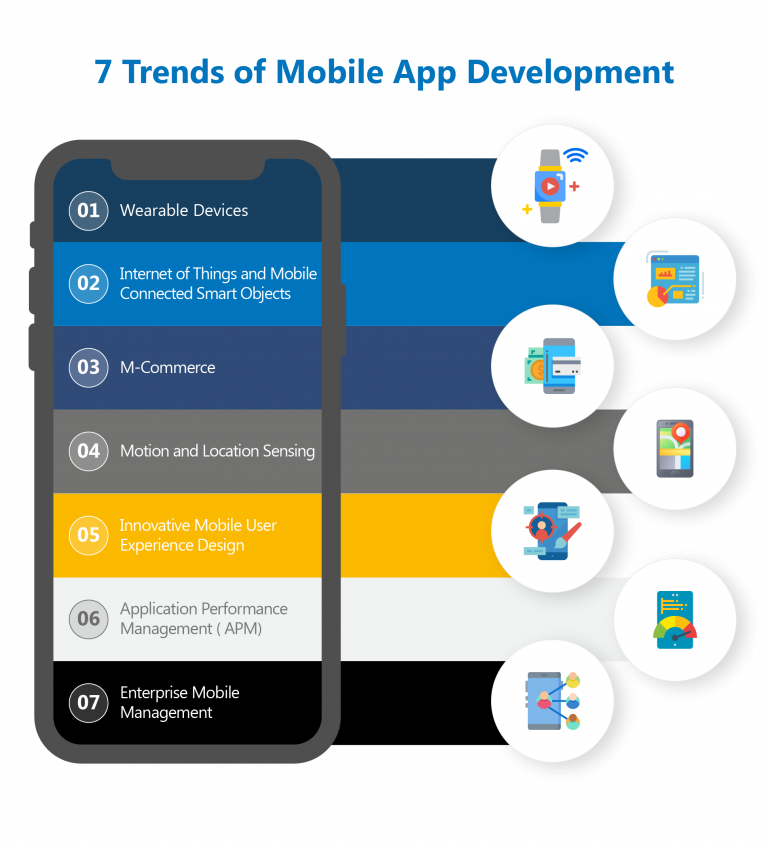 7 Trends that Define The future of the Mobile Application Development