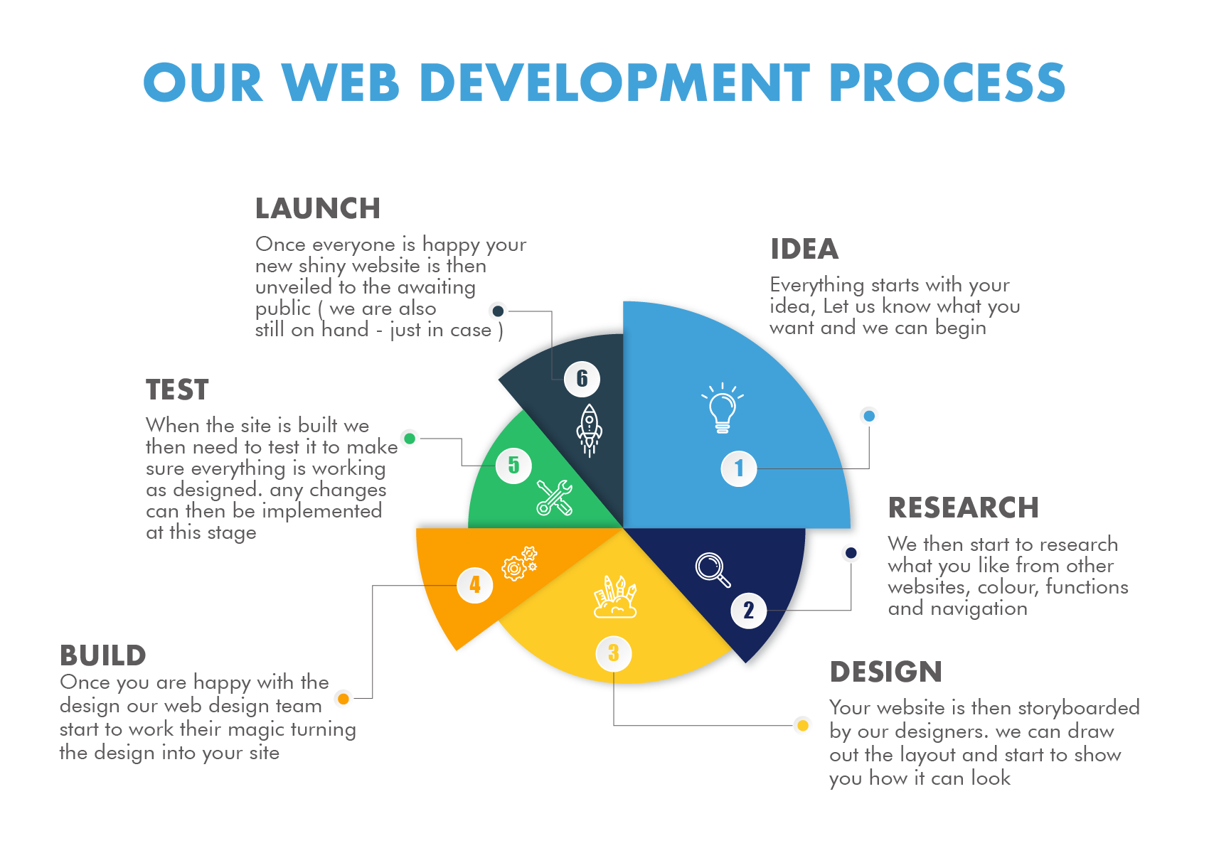 Web Development Process IST Networks