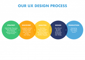 IST UX Design Process - IST Networks