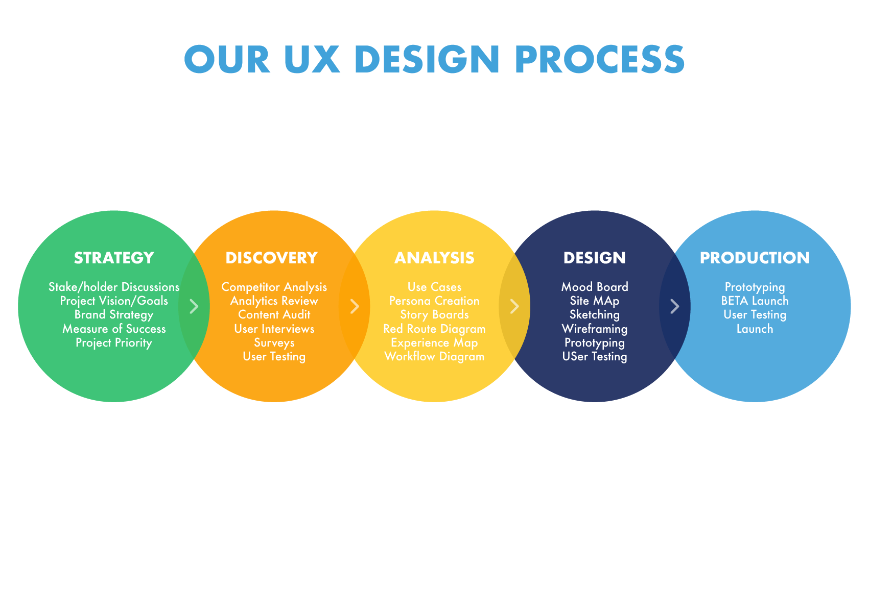 Ux ui без опыта. Процесс UX дизайна. Дизайн процесс UX UI. Дизайн процесс. Исследования в UX\UI дизайне.